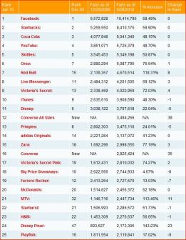 facebook top 25 brands