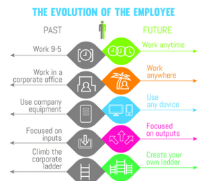 evolution of the employee