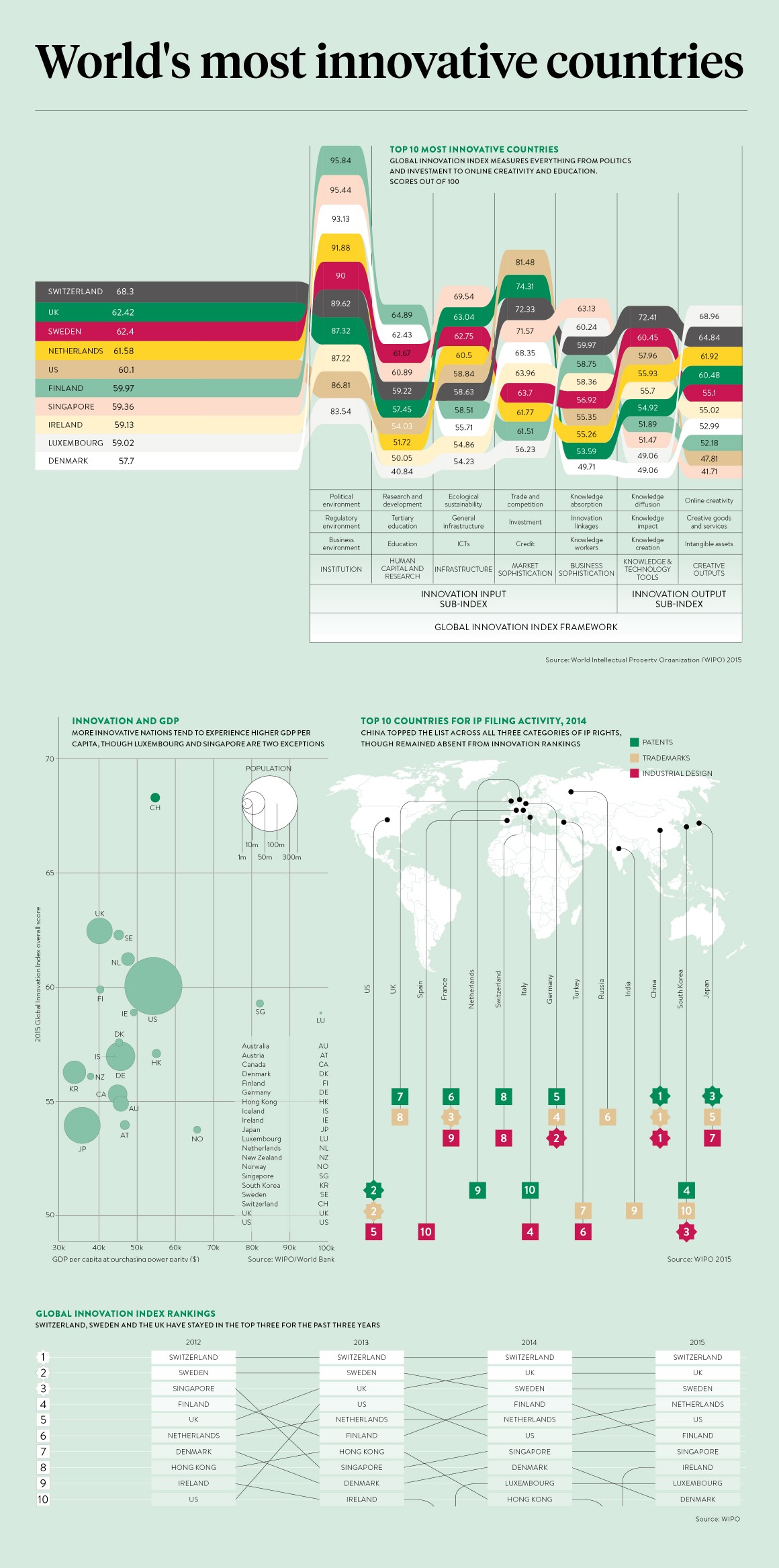 What are the Top 10 Innovative Countries [infographic] – Md Consulting