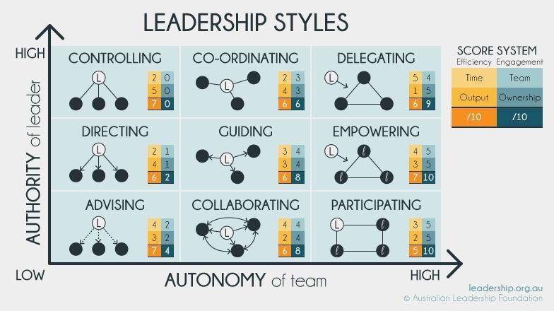 [QUIZ] – What kind of Leader are you ? – Md Consulting