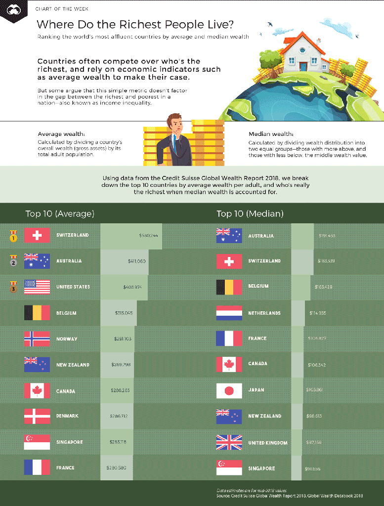 Which Countries Have the Most Wealth Per Capita? [Animated Chart] – Md ...